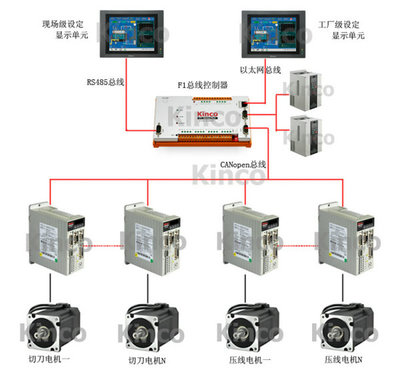 Kinco基于CANopen总线的电脑薄刀纵切机解决方案
